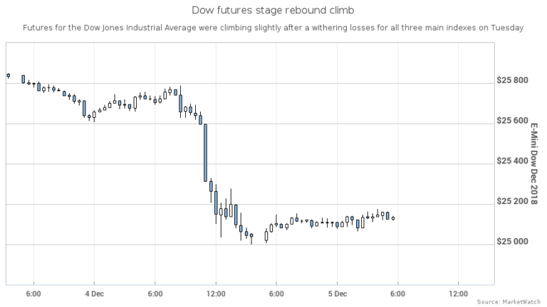 Dow Futures Now
